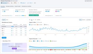 Seo ranking improvement 2 months semrush